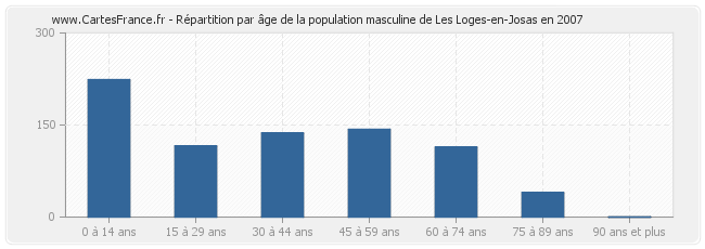 Répartition par âge de la population masculine de Les Loges-en-Josas en 2007